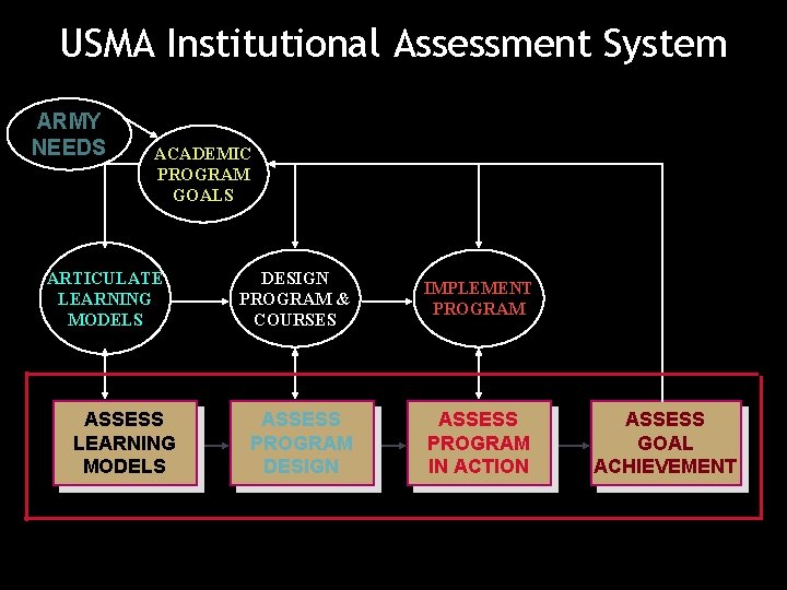 USMA Institutional Assessment System ARMY NEEDS ACADEMIC PROGRAM GOALS ARTICULATE LEARNING MODELS ASSESS LEARNING