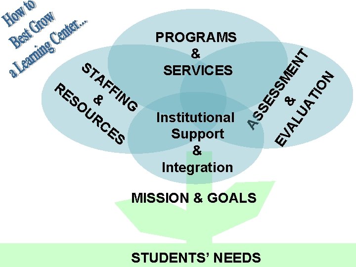 Institutional Support & Integration AS SE SS EV AL & MEN UA T TI