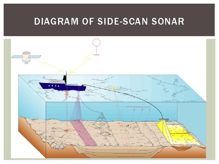 DIAGRAM OF SIDE-SCAN SONAR 