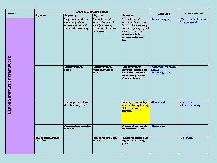 Level of Implementation Beginning Lesson Structure or Framework Criteria Students sit and listen to