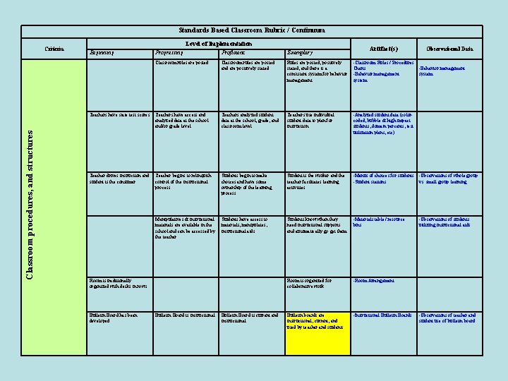 Standards Based Classroom Rubric / Continuum Classroom procedures, and structures Criteria Level of Implementation