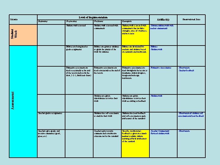 Level of Implementation Beginning Artifact(s) Progressing Proficient Exemplary Student work is posted with commentary