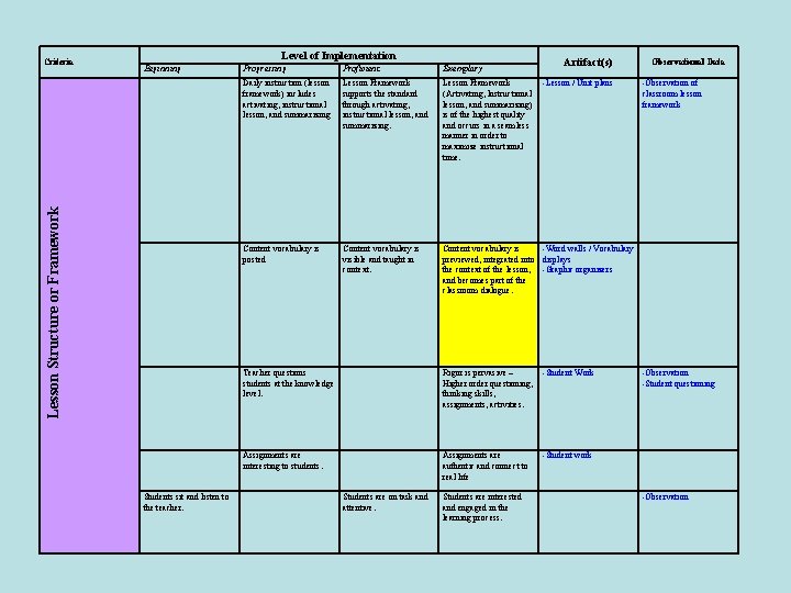 Level of Implementation Beginning Lesson Structure or Framework Criteria Students sit and listen to