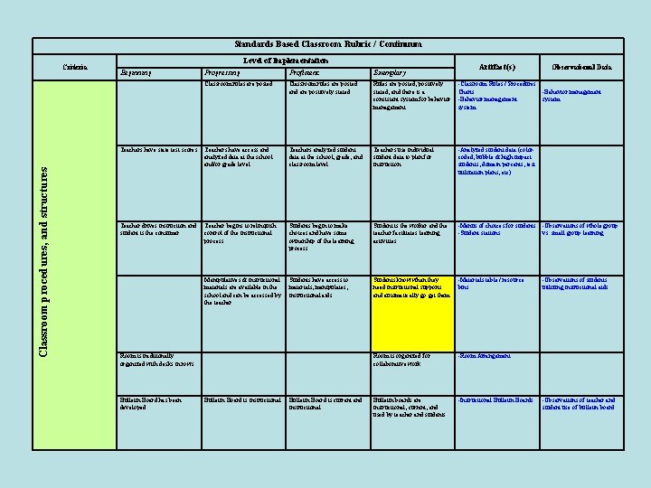 Standards Based Classroom Rubric / Continuum Classroom procedures, and structures Criteria Level of Implementation