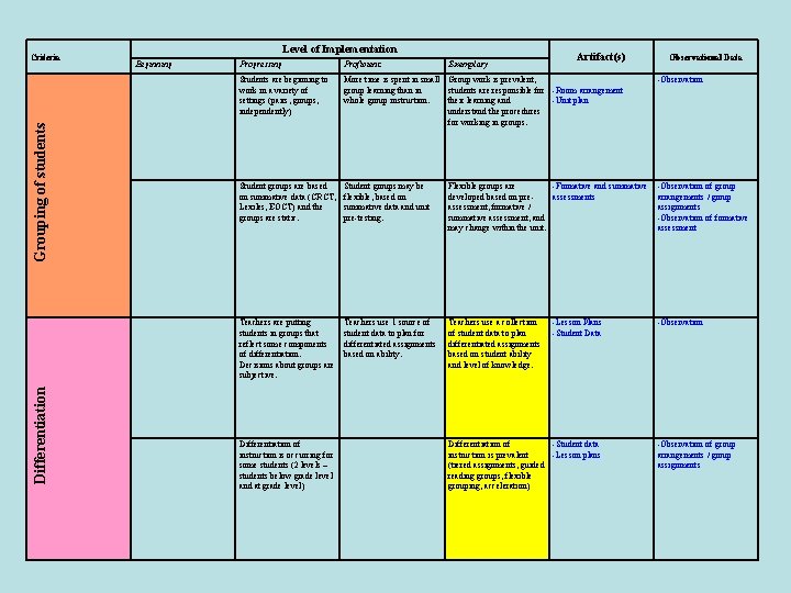 Differentiation Grouping of students Criteria Level of Implementation Beginning Observational Data Proficient Students are