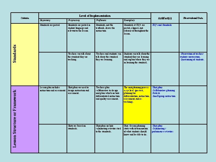 Level of Implementation Lesson Structure or Framework Artifact(s) Beginning Progressing Proficient Exemplary Standards are