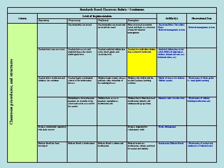 Standards Based Classroom Rubric / Continuum Classroom procedures, and structures Criteria Level of Implementation