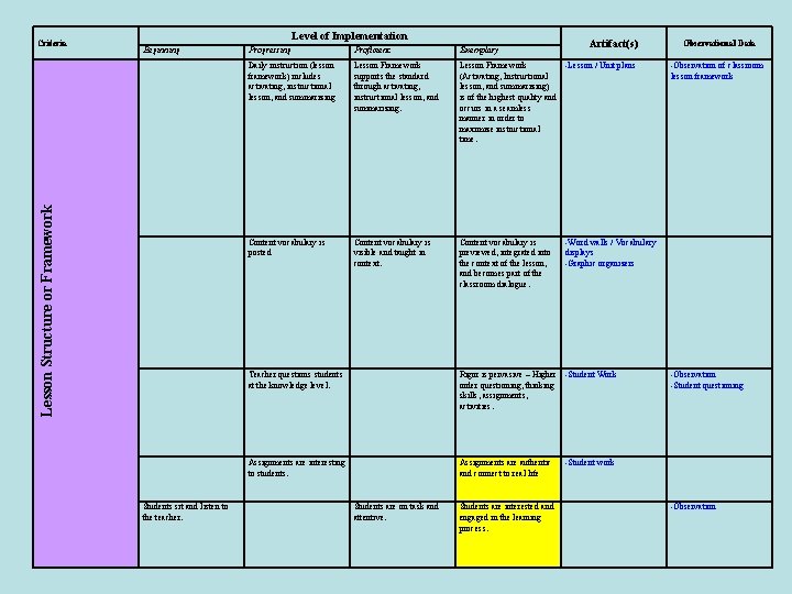 Level of Implementation Beginning Lesson Structure or Framework Criteria Students sit and listen to