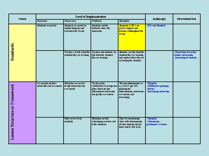 Level of Implementation Beginning Progressing Proficient Exemplary Standards are posted in student language and