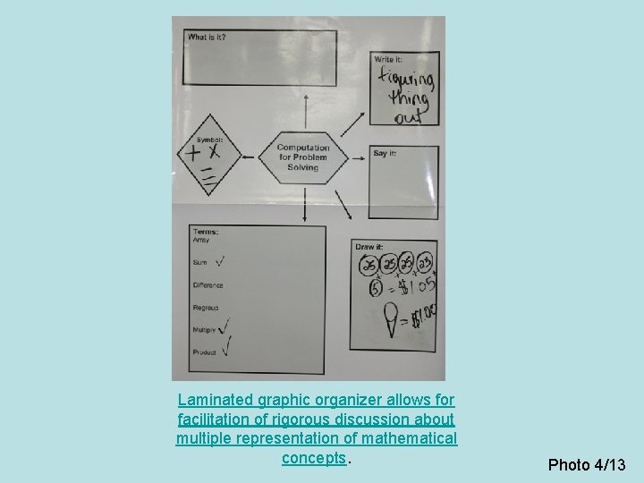 Laminated graphic organizer allows for facilitation of rigorous discussion about multiple representation of mathematical