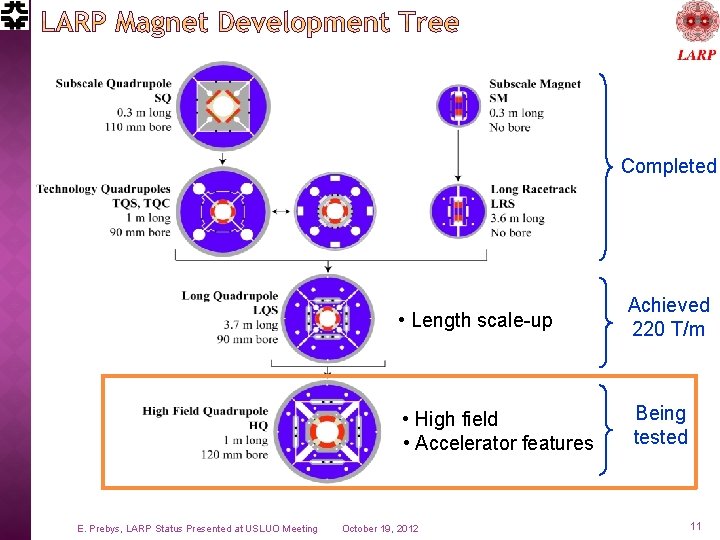 Completed • Length scale-up • High field • Accelerator features E. Prebys, LARP Status