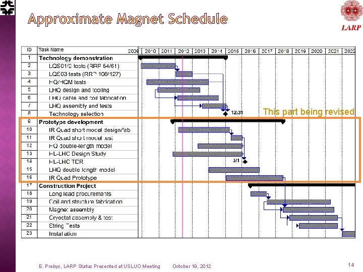 This part being revised E. Prebys, LARP Status Presented at USLUO Meeting October 19,