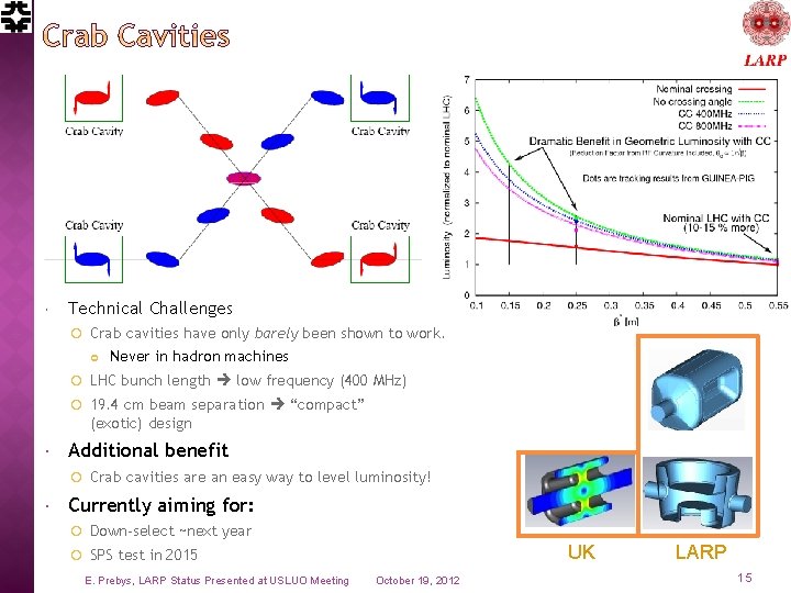  Technical Challenges Crab cavities have only barely been shown to work. Never in