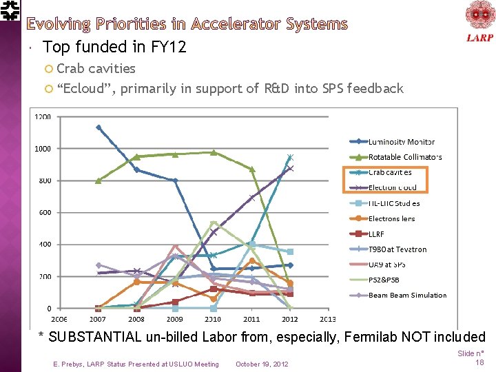  Top funded in FY 12 Crab cavities “Ecloud”, primarily in support of R&D