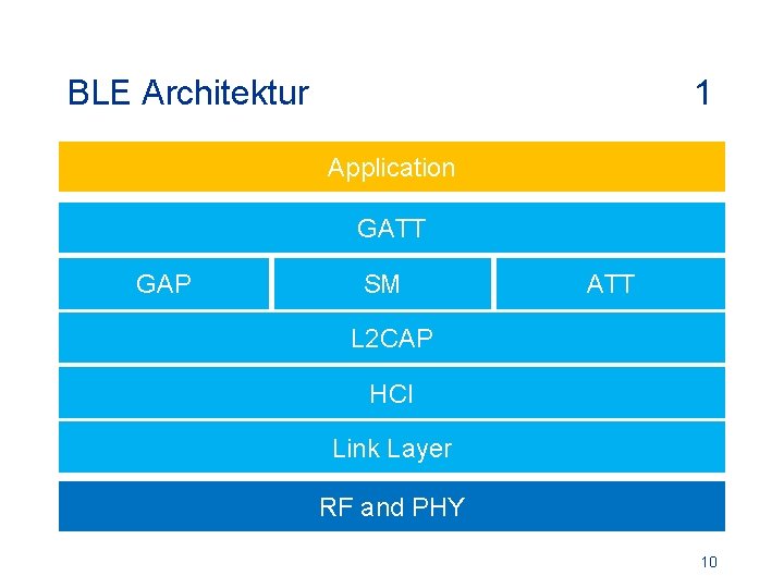 BLE Architektur 1 Application GATT GAP SM ATT L 2 CAP HCI Link Layer
