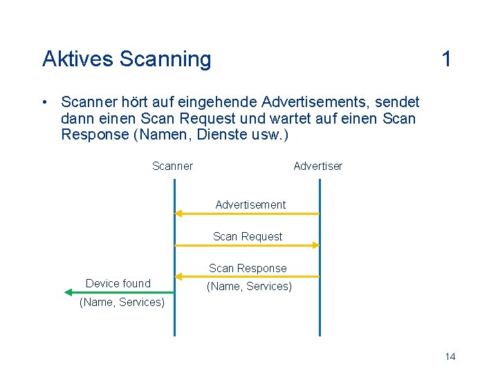 Aktives Scanning 1 • Scanner hört auf eingehende Advertisements, sendet dann einen Scan Request