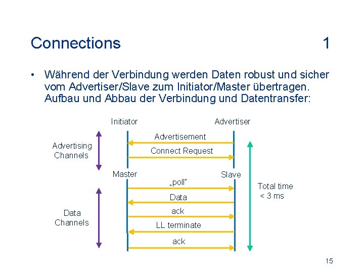 Connections 1 • Während der Verbindung werden Daten robust und sicher vom Advertiser/Slave zum