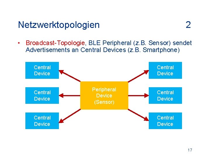 Netzwerktopologien 2 • Broadcast-Topologie, BLE Peripheral (z. B. Sensor) sendet Advertisements an Central Devices