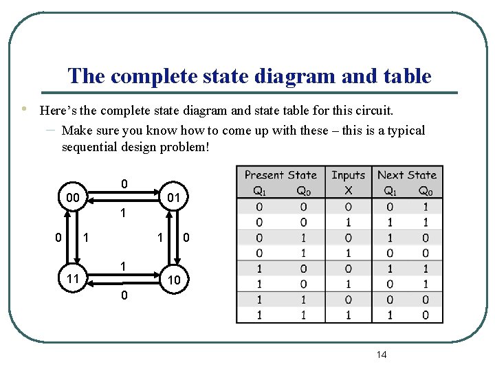 The complete state diagram and table • Here’s the complete state diagram and state