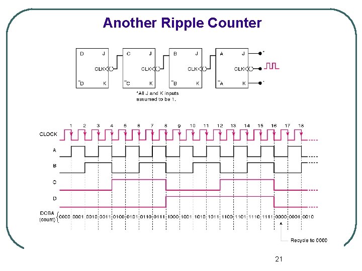 Another Ripple Counter 21 