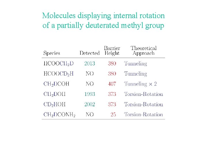 Molecules displaying internal rotation of a partially deuterated methyl group 