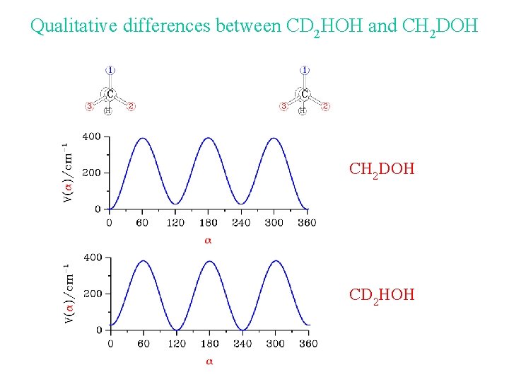 Qualitative differences between CD 2 HOH and CH 2 DOH CD 2 HOH 