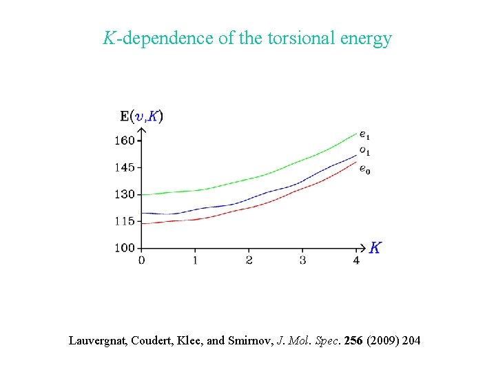 K-dependence of the torsional energy Lauvergnat, Coudert, Klee, and Smirnov, J. Mol. Spec. 256