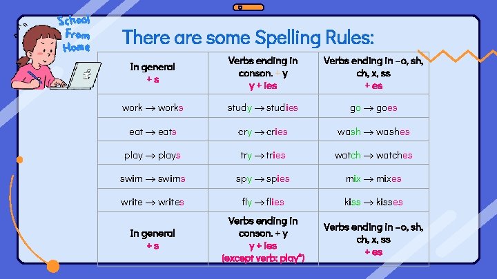 There are some Spelling Rules: In general +s Verbs ending in conson. + y
