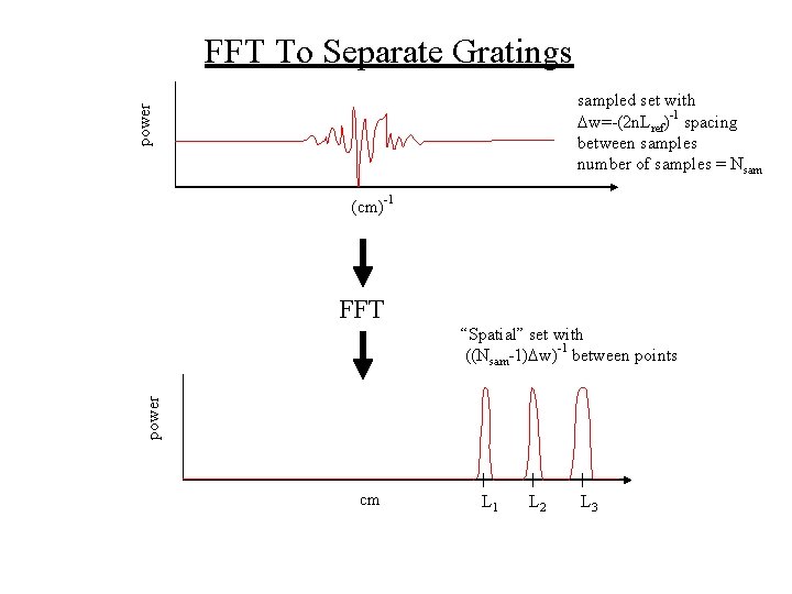 FFT To Separate Gratings power sampled set with Dw=-(2 n. Lref)-1 spacing between samples