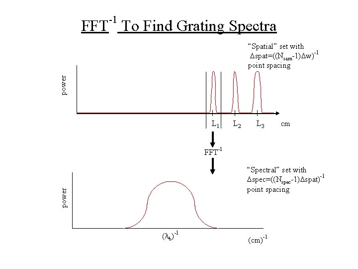 -1 FFT To Find Grating Spectra power “Spatial” set with Dspat=((Nsam-1)Dw)-1 point spacing L