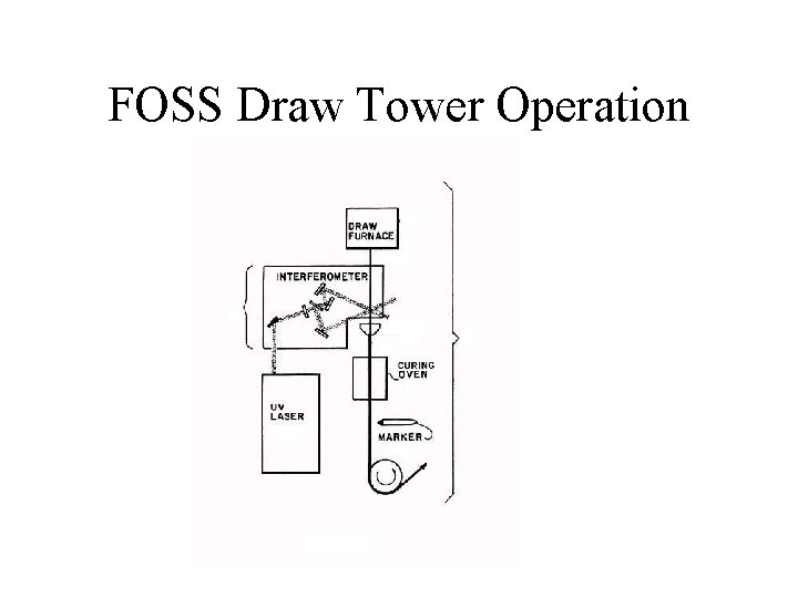 FOSS Draw Tower Operation 