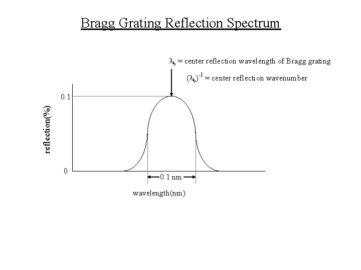 Bragg Grating Reflection Spectrum lb = center reflection wavelength of Bragg grating (lb)-1 =