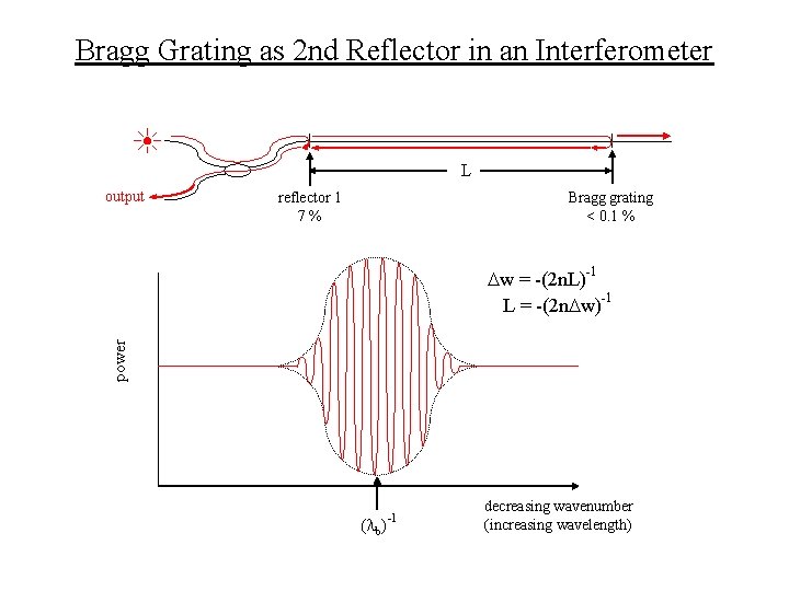 Bragg Grating as 2 nd Reflector in an Interferometer L output reflector 1 7%