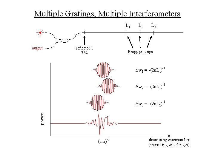 Multiple Gratings, Multiple Interferometers L 1 output reflector 1 7% L 2 L 3