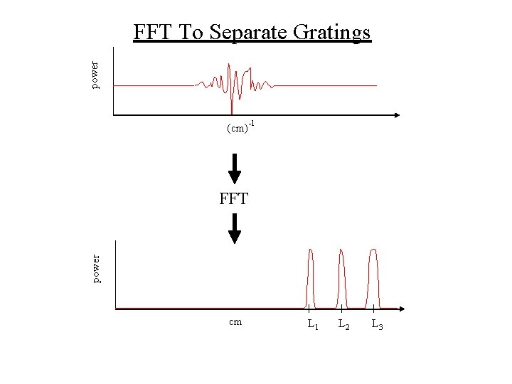 power FFT To Separate Gratings (cm)-1 power FFT cm L 1 L 2 L