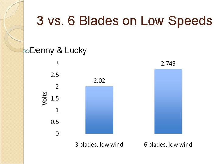 3 vs. 6 Blades on Low Speeds Denny & Lucky 