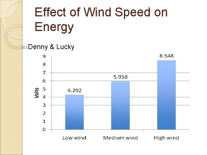 Effect of Wind Speed on Energy Denny & Lucky 