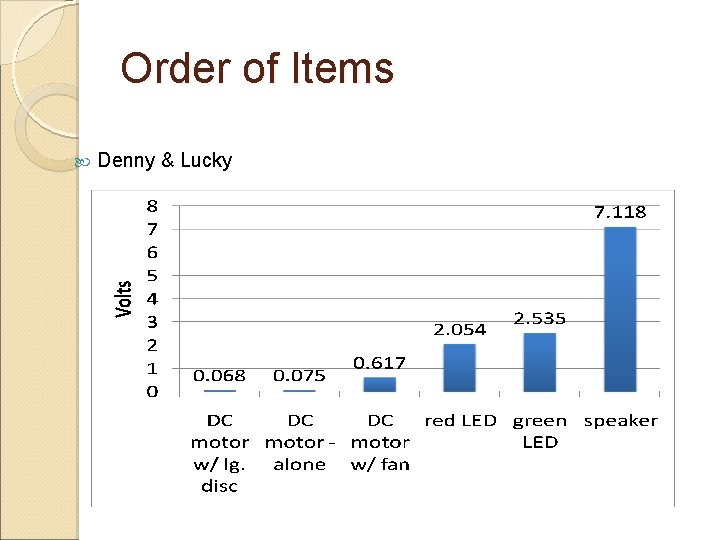 Order of Items Denny & Lucky 