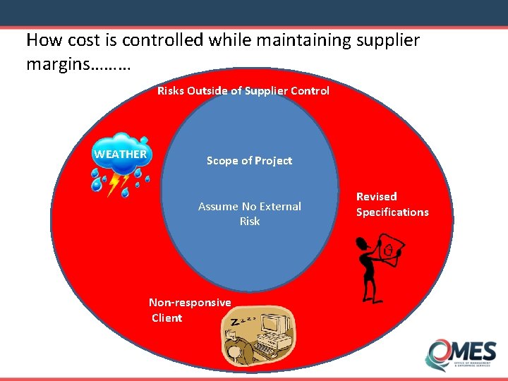 How cost is controlled while maintaining supplier margins……… Risks Outside of Supplier Control WEATHER
