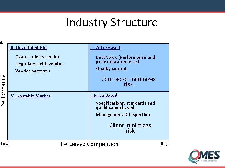 Industry Structure gh III. Negotiated-Bid II. Value Based Performance Owner selects vendor Negotiates with