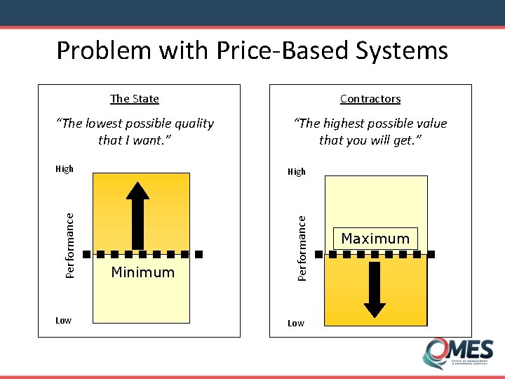 Problem with Price-Based Systems The State Contractors “The lowest possible quality that I want.