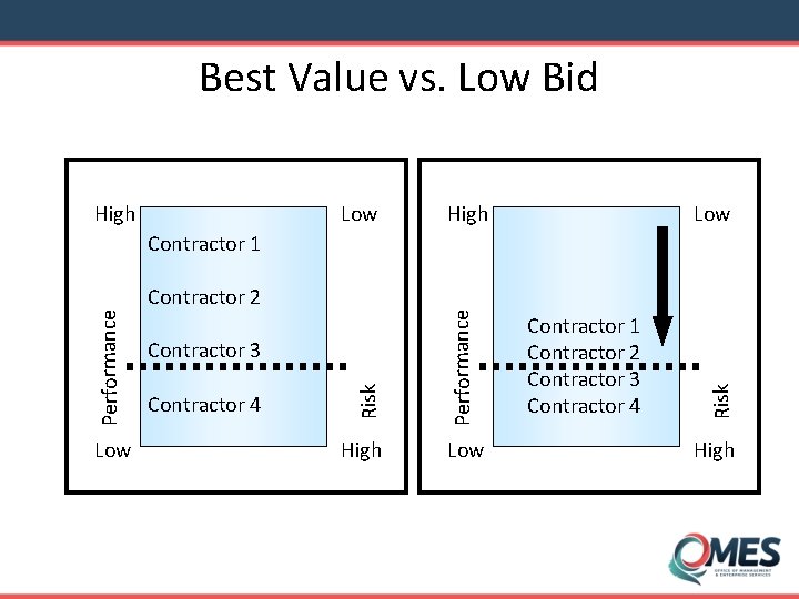 Best Value vs. Low Bid High Low Low Contractor 4 High Low Contractor 1