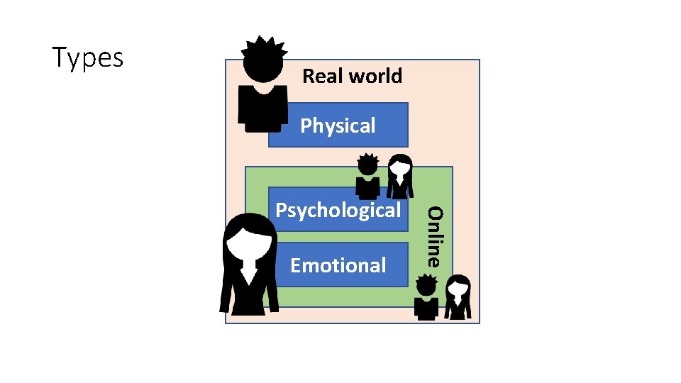 Types Real world Physical Emotional Online Psychological 