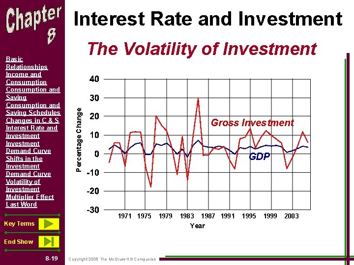 Interest Rate and Investment The Volatility of Investment Percentage Change Basic Relationships Income and Interest Rate and Investment The Volatility of Investment Percentage Change Basic Relationships Income and