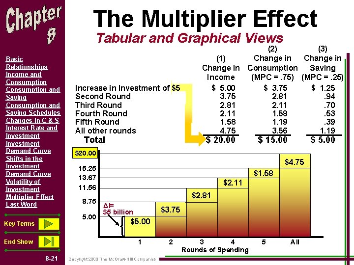 The Multiplier Effect Tabular and Graphical Views Basic Relationships Income and Consumption and Saving The Multiplier Effect Tabular and Graphical Views Basic Relationships Income and Consumption and Saving