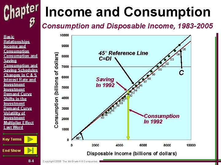 Income and Consumption and Disposable Income, 1983 -2005 05 45° Reference Line C=DI Consumption Income and Consumption and Disposable Income, 1983 -2005 05 45° Reference Line C=DI Consumption