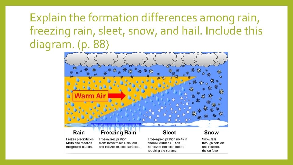 Explain the formation differences among rain, freezing rain, sleet, snow, and hail. Include this