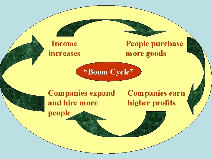 Income increases People purchase more goods “Boom Cycle” Companies expand hire more people Companies