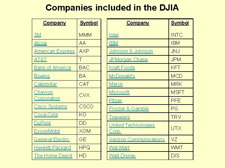 Companies included in the DJIA Company Symbol 3 M MMM Intel INTC Alcoa AA