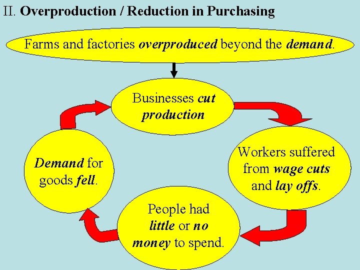 II. Overproduction / Reduction in Purchasing Farms and factories overproduced beyond the demand. Businesses
